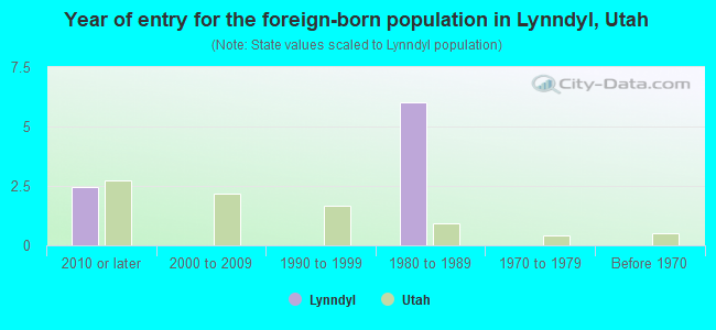 Year of entry for the foreign-born population in Lynndyl, Utah