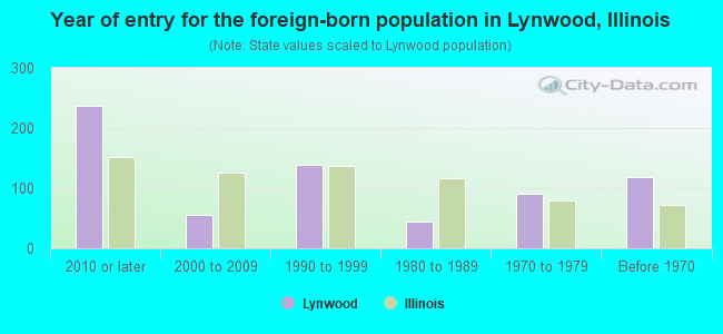 Year of entry for the foreign-born population in Lynwood, Illinois