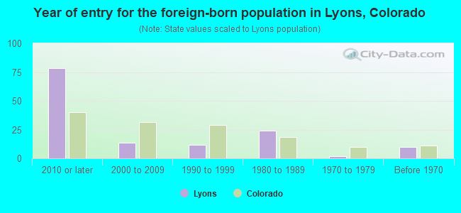Year of entry for the foreign-born population in Lyons, Colorado