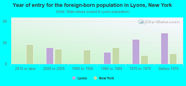 Year of entry for the foreign-born population in Lyons, New York
