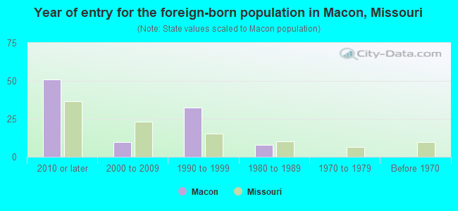 Year of entry for the foreign-born population in Macon, Missouri