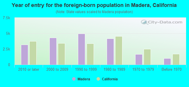 Year of entry for the foreign-born population in Madera, California