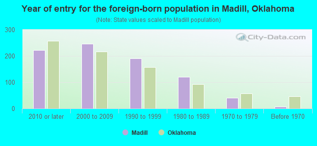 Year of entry for the foreign-born population in Madill, Oklahoma