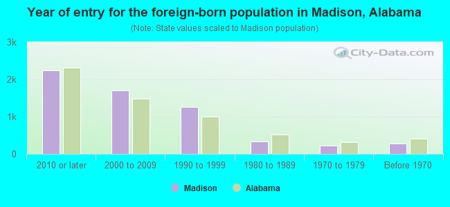 Year of entry for the foreign-born population in Madison, Alabama