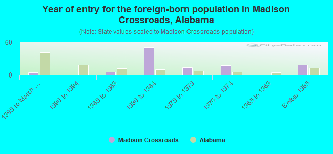 Year of entry for the foreign-born population in Madison Crossroads, Alabama