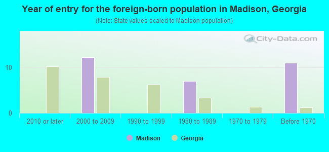 Year of entry for the foreign-born population in Madison, Georgia
