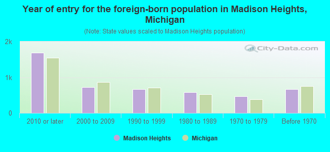 Year of entry for the foreign-born population in Madison Heights, Michigan