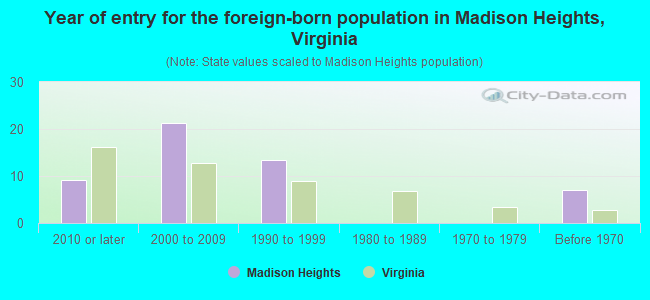 Year of entry for the foreign-born population in Madison Heights, Virginia