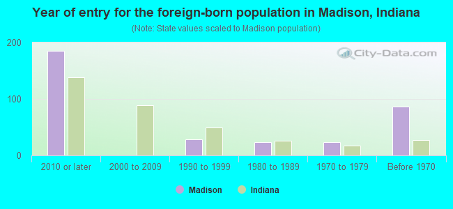 Year of entry for the foreign-born population in Madison, Indiana