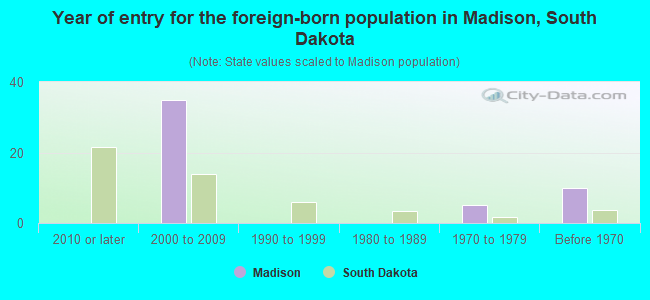 Year of entry for the foreign-born population in Madison, South Dakota