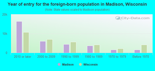 Year of entry for the foreign-born population in Madison, Wisconsin