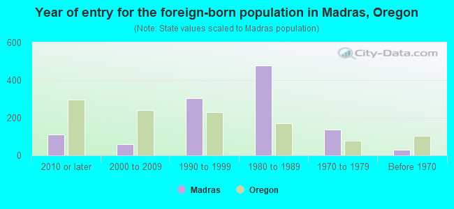 Year of entry for the foreign-born population in Madras, Oregon
