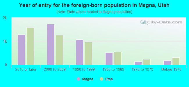 Year of entry for the foreign-born population in Magna, Utah