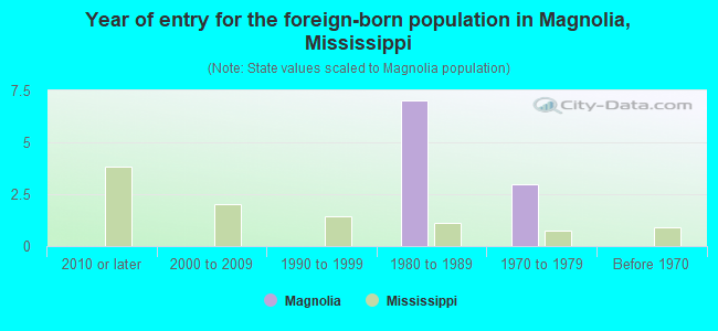 Year of entry for the foreign-born population in Magnolia, Mississippi