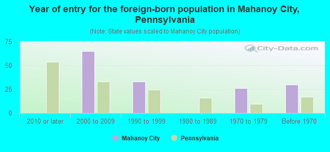 Year of entry for the foreign-born population in Mahanoy City, Pennsylvania