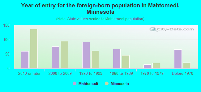 Year of entry for the foreign-born population in Mahtomedi, Minnesota