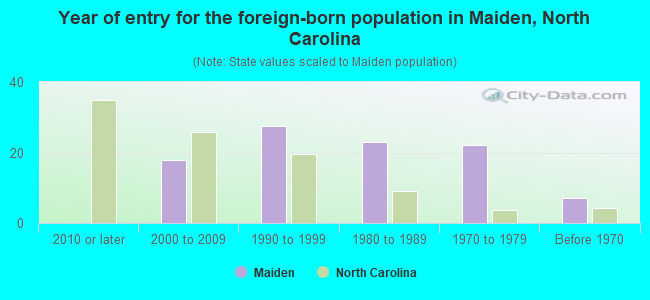 Year of entry for the foreign-born population in Maiden, North Carolina