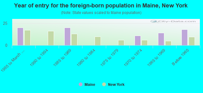 Year of entry for the foreign-born population in Maine, New York