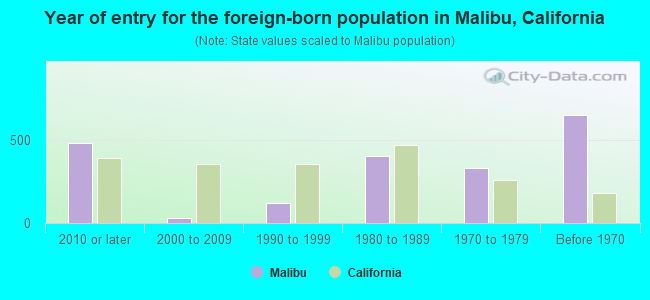 Year of entry for the foreign-born population in Malibu, California