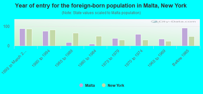 Year of entry for the foreign-born population in Malta, New York