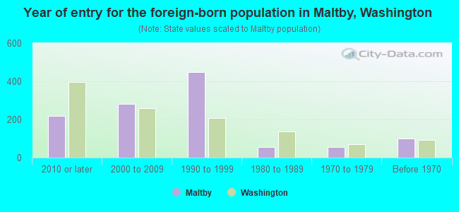 Year of entry for the foreign-born population in Maltby, Washington