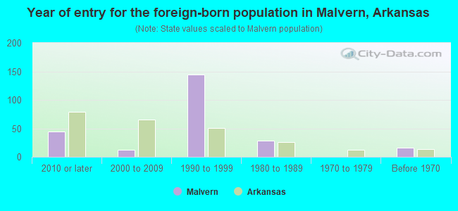 Year of entry for the foreign-born population in Malvern, Arkansas