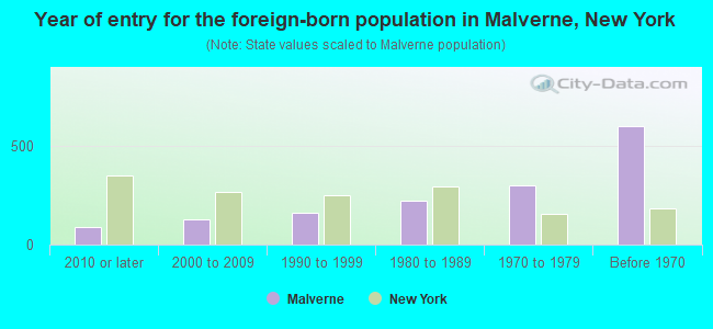 Year of entry for the foreign-born population in Malverne, New York