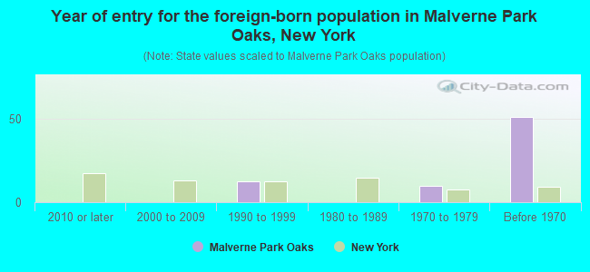 Year of entry for the foreign-born population in Malverne Park Oaks, New York