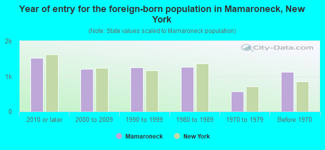 Year of entry for the foreign-born population in Mamaroneck, New York