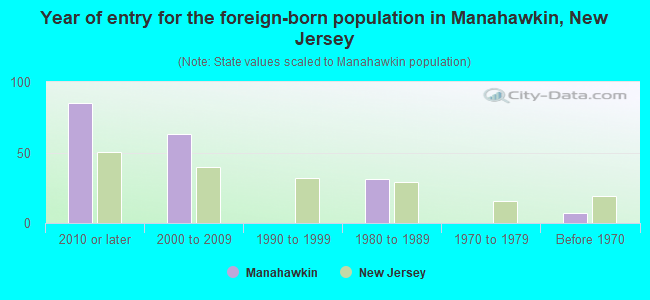 Year of entry for the foreign-born population in Manahawkin, New Jersey