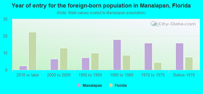 Year of entry for the foreign-born population in Manalapan, Florida