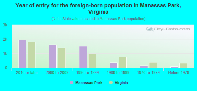 Year of entry for the foreign-born population in Manassas Park, Virginia