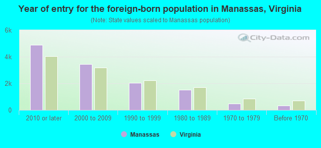 Year of entry for the foreign-born population in Manassas, Virginia