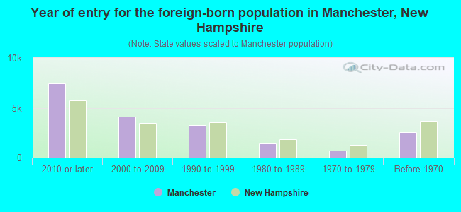 Year of entry for the foreign-born population in Manchester, New Hampshire