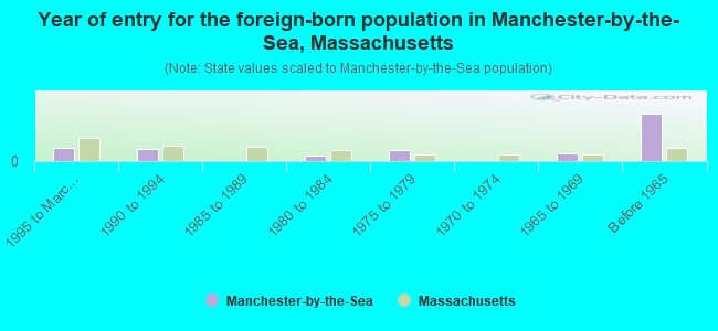 Year of entry for the foreign-born population in Manchester-by-the-Sea, Massachusetts