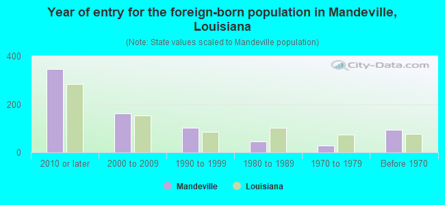 Year of entry for the foreign-born population in Mandeville, Louisiana