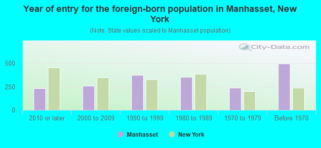 Year of entry for the foreign-born population in Manhasset, New York