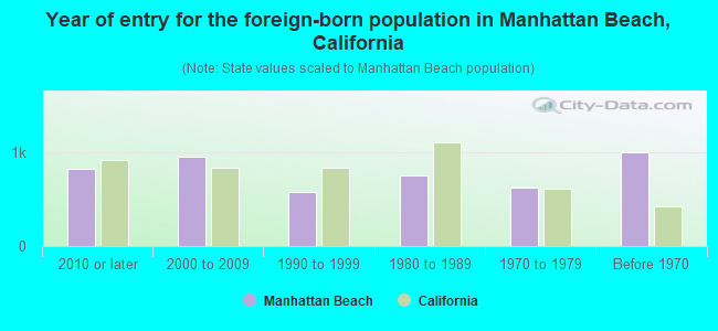 Year of entry for the foreign-born population in Manhattan Beach, California