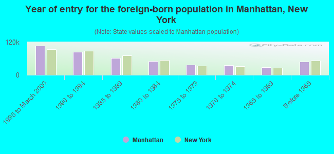 Year of entry for the foreign-born population in Manhattan, New York