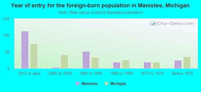 Year of entry for the foreign-born population in Manistee, Michigan