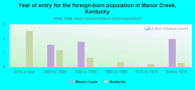Year of entry for the foreign-born population in Manor Creek, Kentucky