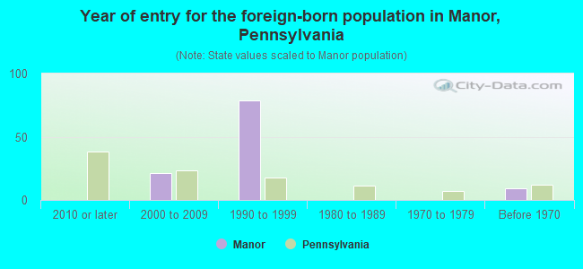 Year of entry for the foreign-born population in Manor, Pennsylvania