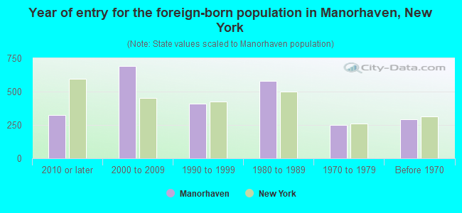 Year of entry for the foreign-born population in Manorhaven, New York