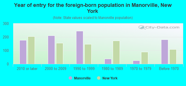 Year of entry for the foreign-born population in Manorville, New York