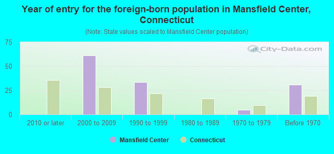 Year of entry for the foreign-born population in Mansfield Center, Connecticut