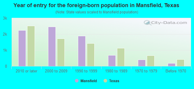 Year of entry for the foreign-born population in Mansfield, Texas