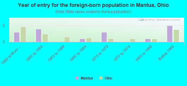 Year of entry for the foreign-born population in Mantua, Ohio