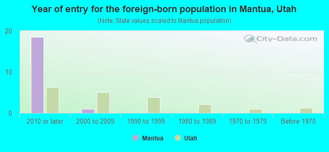Year of entry for the foreign-born population in Mantua, Utah