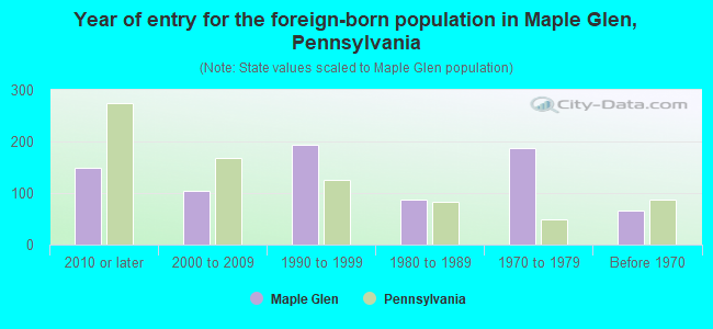 Year of entry for the foreign-born population in Maple Glen, Pennsylvania