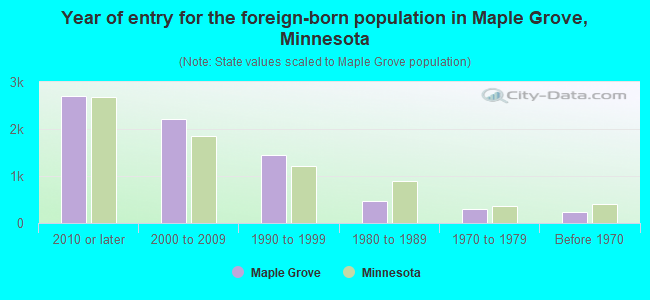 Year of entry for the foreign-born population in Maple Grove, Minnesota